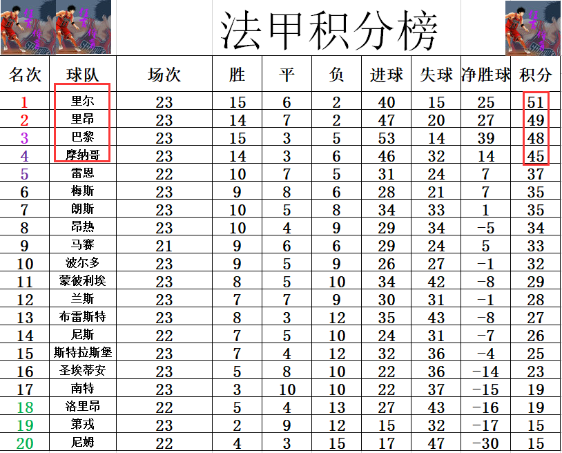 关于里尔客场大胜，积分榜位置上升的信息