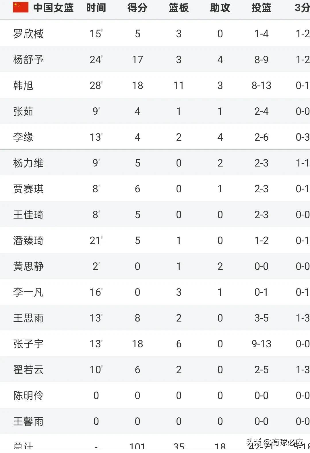 中欧体育平台-扛起进攻！韩旭第三节独得8分三节打完11中7贡献16分9板1断2帽